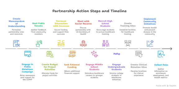 Partnership Action Steps Timeline